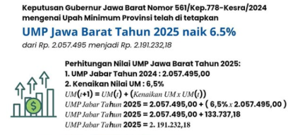 Provinsi Jawa Barat Umumkan Kenaikan UMP dan UMSP Tahun 2025