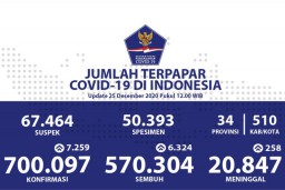 Waspada! Terjadi Penambahan Kasus Covid-19 Cukup Signifikan