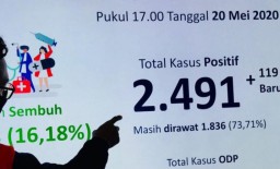 Per Hari, Ada 86 Kasus Positif Covid-19 di Surabaya