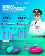 Tingkat Pengangguran Terbuka (TPT) di Kota Mojokerto Turun