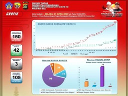 Satu Pasien Covid-19 di Bali Meninggal