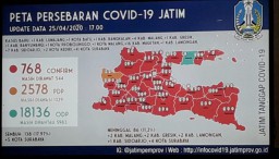 Di Jatim, Positif Covid-19 Tambah 78 dan Sembuh 138 Orang