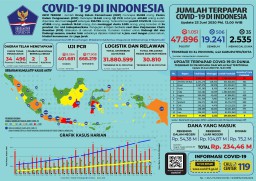 Update Penanganan Covid-19 di Jatim dan Nasional, Ini Rinciannya