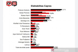Prabowo, Ridwan Kamil dan Ganjar Pranowo Teratas Calon Presiden 2024