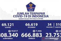 Kasus Positif Covid-19 Nasional mencapai  808.340 kasus