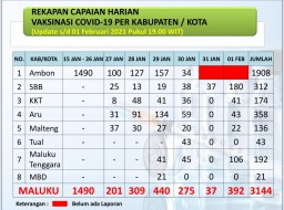 Tercatat 3.144 Orang di Maluku Sudah Divaksin Covid-19