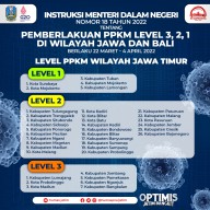 Lima Daerah di Jatim Telah Masuk PPKM Level 1