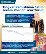 Kemiskinan Jatim September 2022 Y-o-Y Turun 0,1 Persen