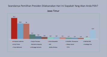 Survei Lanskap Pilpres di Jatim: Prabowo Ungguli Ganjar, ini Faktornya