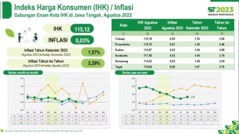 Agustus 2023, Inflasi Jateng Rendah