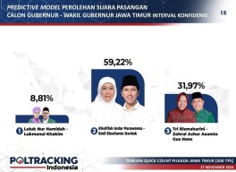 Khofifah-Emil Unggul di Quick Count Poltracking Pilgub Jatim 2024