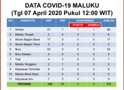 Di Maluku, Hasil Rapid Test Dua Pasien Positif Corona