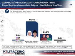 Poltracking: Khofifah-Emil Berpeluang Menangi Pilgub Jatim di Angka 70%