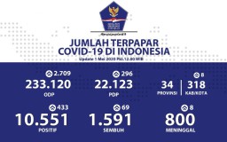 Penanganan Covid-19, Di Jatim 107 Meninggal, Se-Indonesia 800 Orang