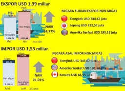 Ekspor Jatim Juni 2020 Turun Mencapai USD 1,39 Miliar
