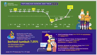 Pertumbuhan Ekonomi Jatim Triwulan II YoY Melesat Hingga 7,05 Persen