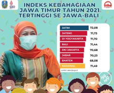 Jawa Timur Jadi Provinsi Paling Bahagia di Pulau Jawa