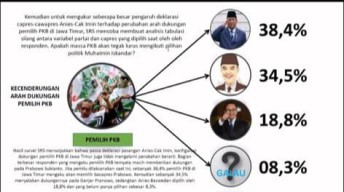 Elektabilitas Prabowo Tetap Kokoh di Jatim Meski Ditinggal PKB-Cak Imin