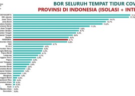 Waspadai COVID-19, Tingkat Keterisian Tempat Tidur RS Meningkat
