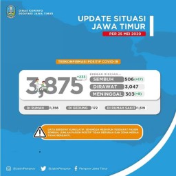 Jatim Tertinggi Pasien Covid-19