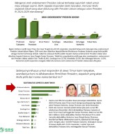 Dapat Sinyal Endorse Jokowi, Elektabilitas Prabowo Meroket di Jawa Timur