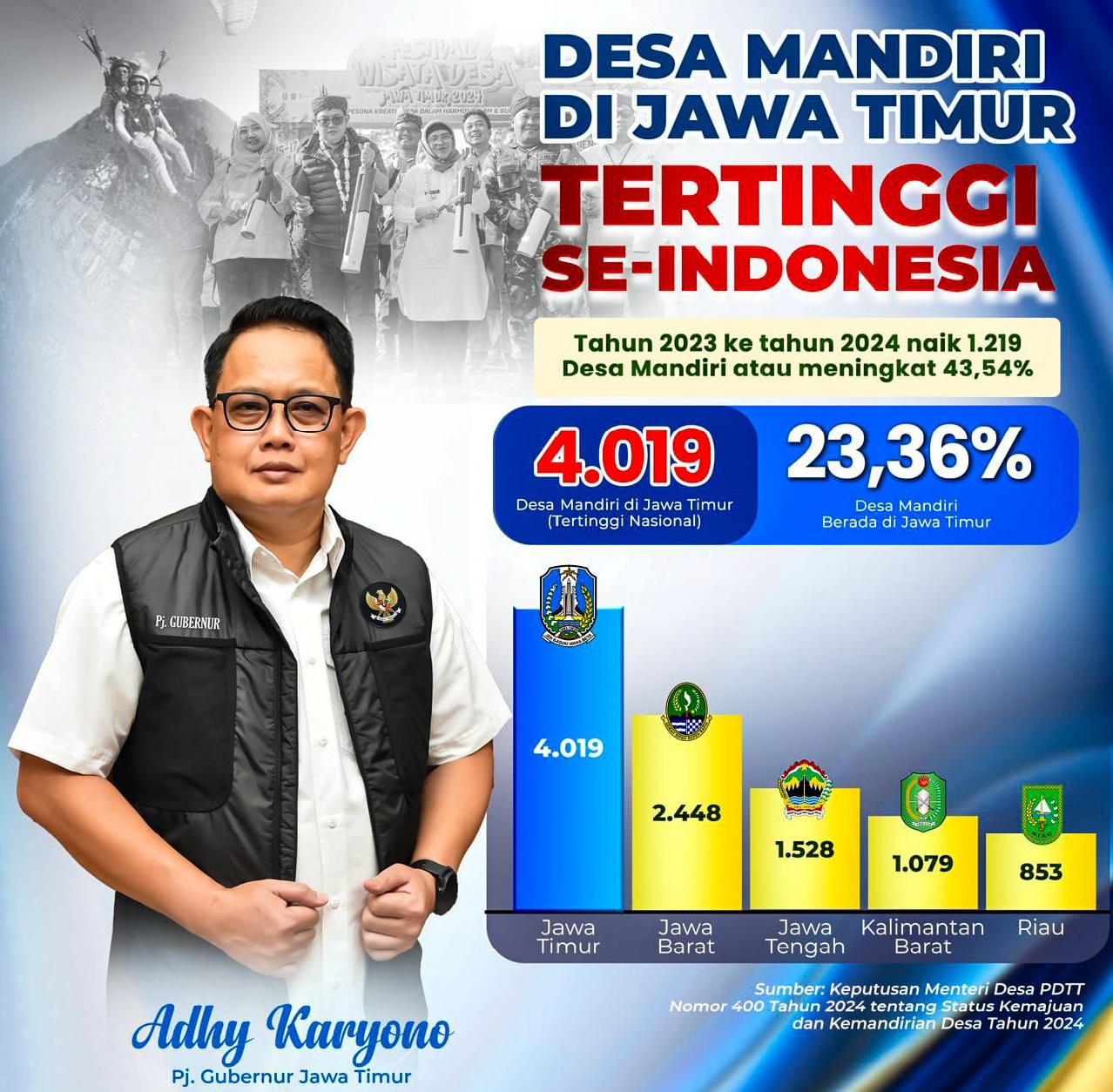  jumlah Desa Mandiri di Jawa Timur melonjak tajam mencapai 4.019 desa, menempatkannya sebagai provinsi dengan jumlah desa mandiri terbanyak di Indonesia