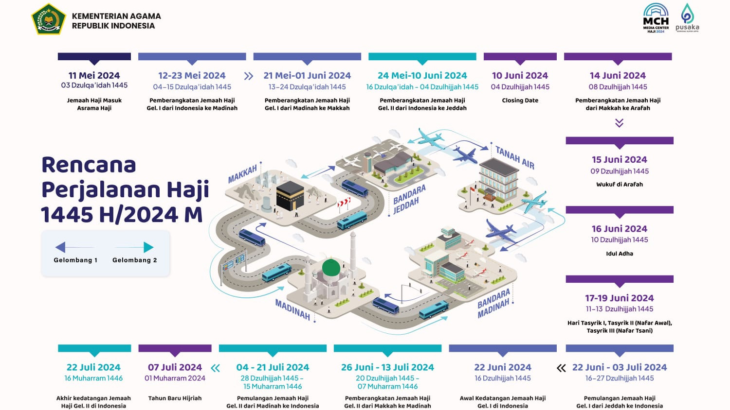 Kemenag telah menerbitkan Rencana Perjalanan Haji (RPH) 1445 H / 2024 M