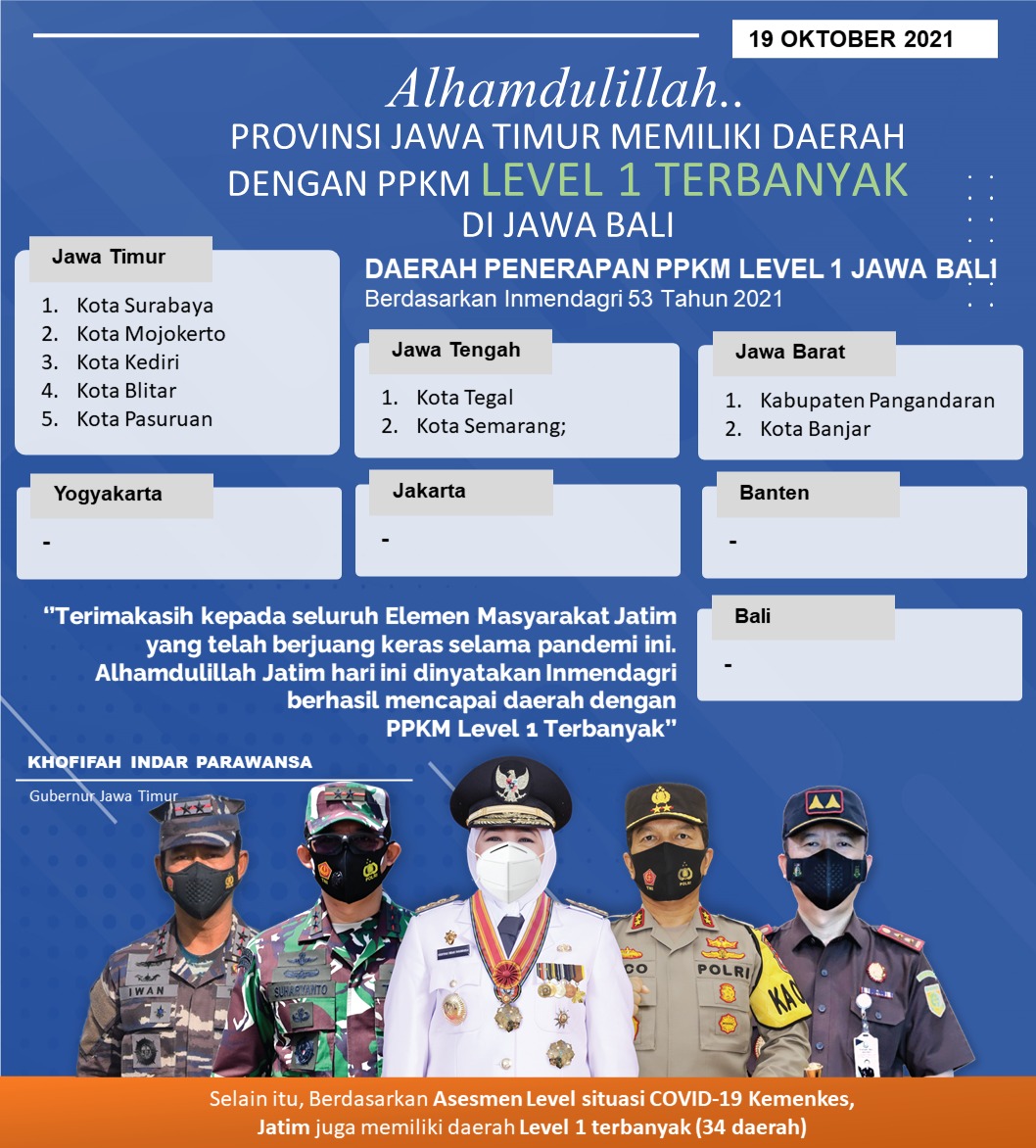 Saat ini sudah ada 34 Kabupaten Kota di Jatim yang sudah masuk assesment sittasi covid-19  Kemenkes Level 1