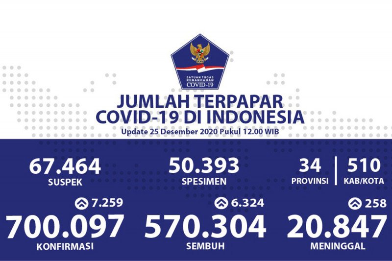 Total konfirmasi positif COVID-19 di Indonesia menjadi 700.097 kasus dan kasus sembuh menjadi 570.304 orang. ant