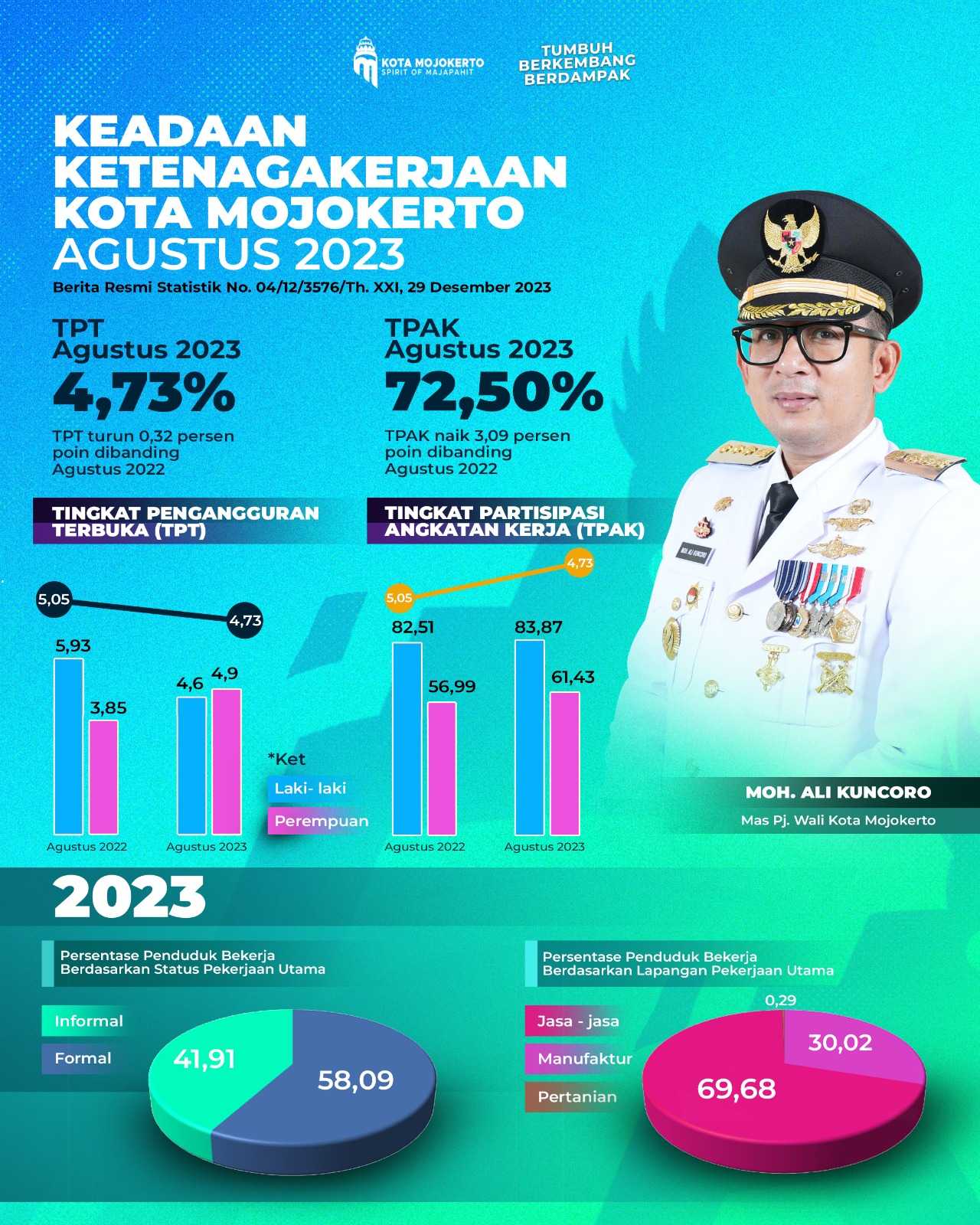 Tingkat Pengangguran Terbuka (TPT) di Kota Mojokerto Turun
