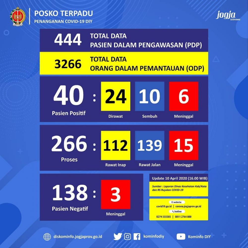Corona di Yogyakarta 40 Kasus, 10 Sembuh dan 6 Orang Meninggal