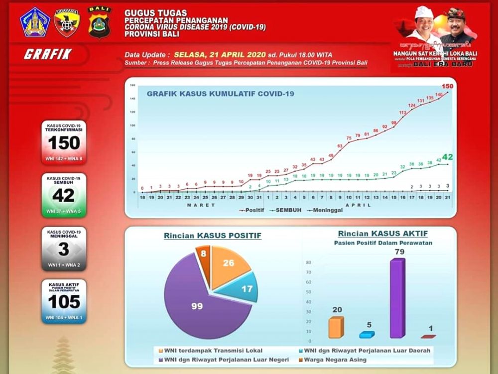 Data kasus covid-19 di Bali. 