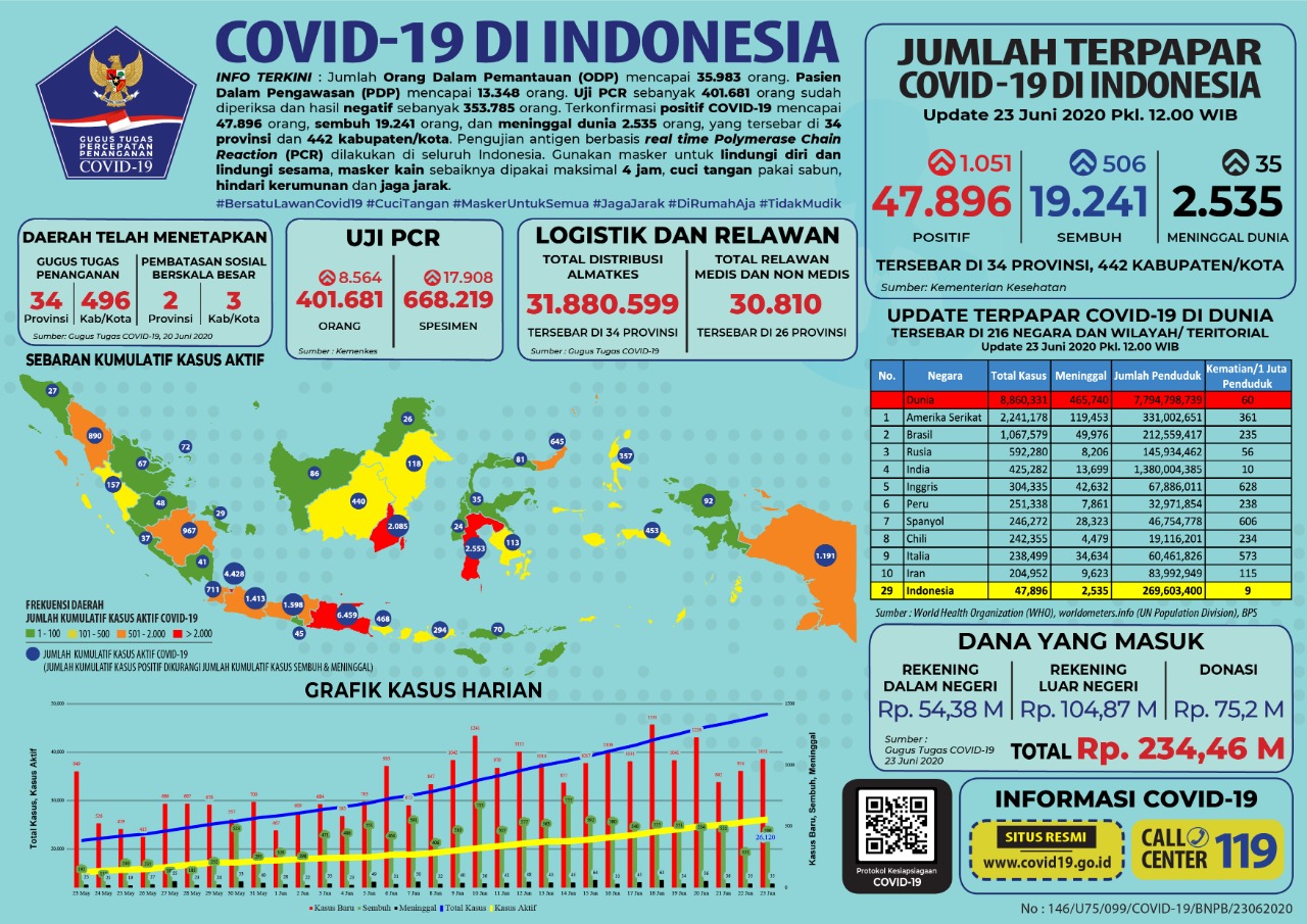 Data percepatan penanganan Covid-19 (Foto: ist)
