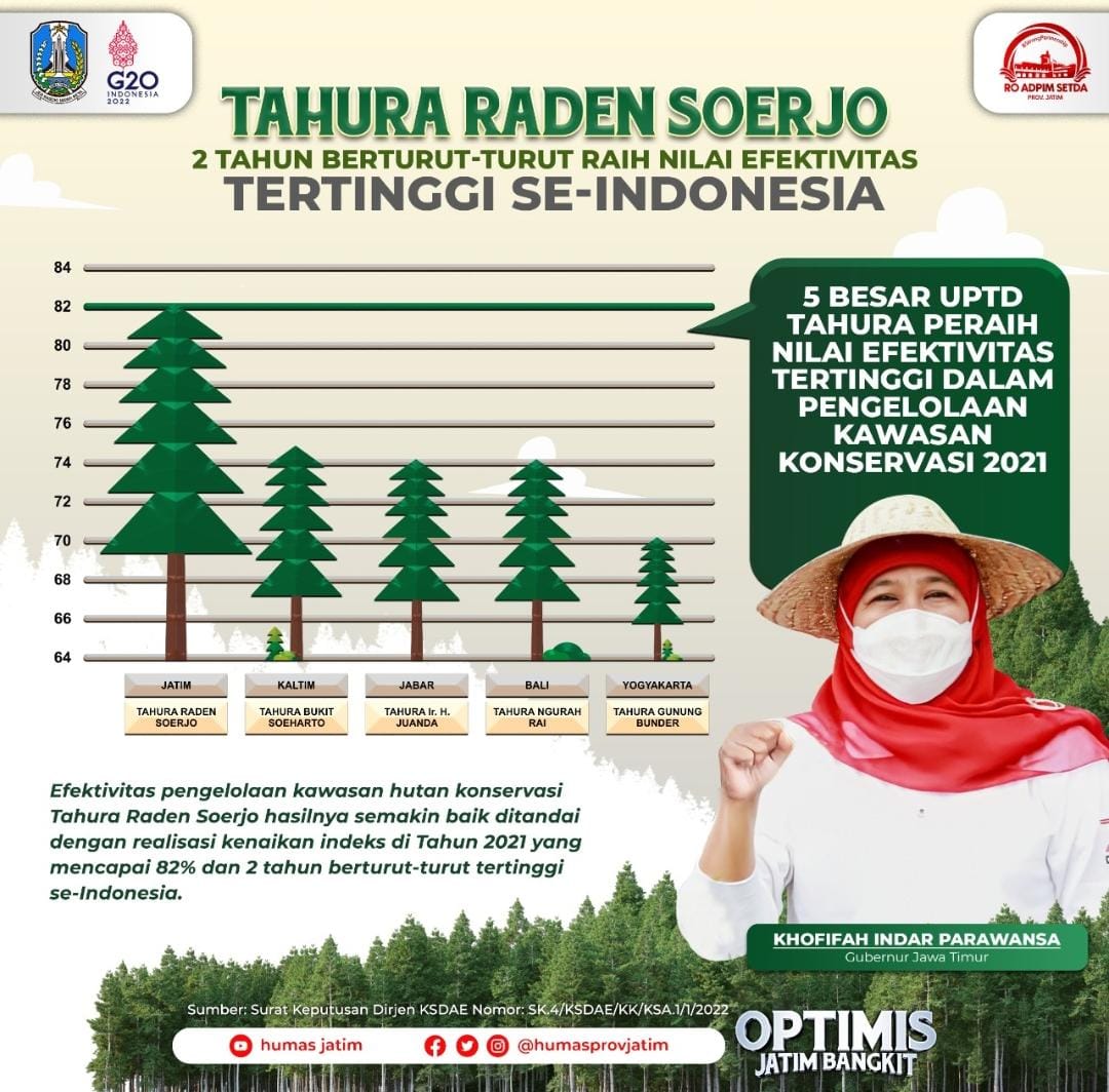 Berdasarkan hasil penilaian efektifitas pengelolaan kawasan dengan menggunakan instrumen METT yang dilakukan oleh Ditjen Konservasi Sumber Daya Alam dan Ekosistem Kementerian LHK, untuk tahun 2021 Tahura Raden Soerjo memperoleh nilai 82%. 