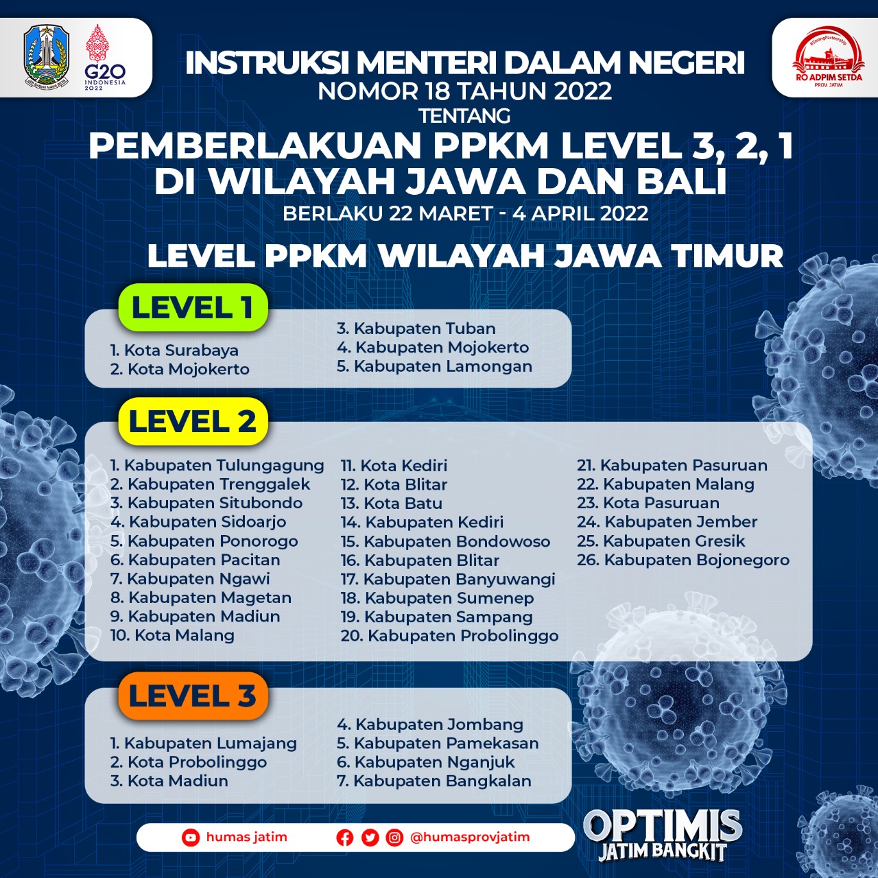 Lima Daerah di Jatim Telah Masuk PPKM Level 1