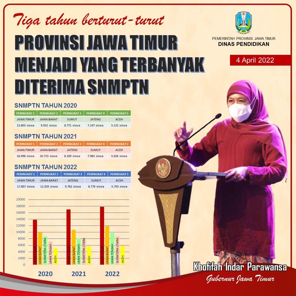 Jatim Provinsi dengan Siswa Terbanyak yang Diterima SNMPTN Tahun 2022