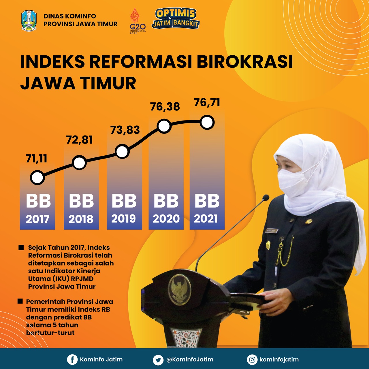 Pemerintah Provinsi Jawa Timur kembali memperoleh predikat A atau memuaskan dalam Hasil Evaluasi Sistem Akuntabilitas Kinerja Instansi Pemerintahan (SAKIP) untuk tahun 2021 yang diumumkan oleh KemenPAN/ RB hari 