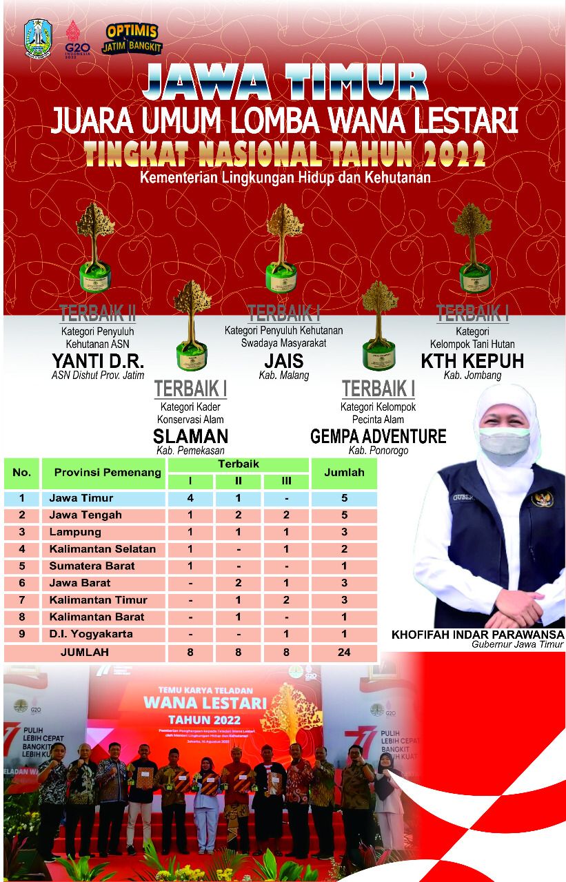 Provinsi Jawa Timur Kembali Sabet Juara Umum Lomba Wana Lestari 2022