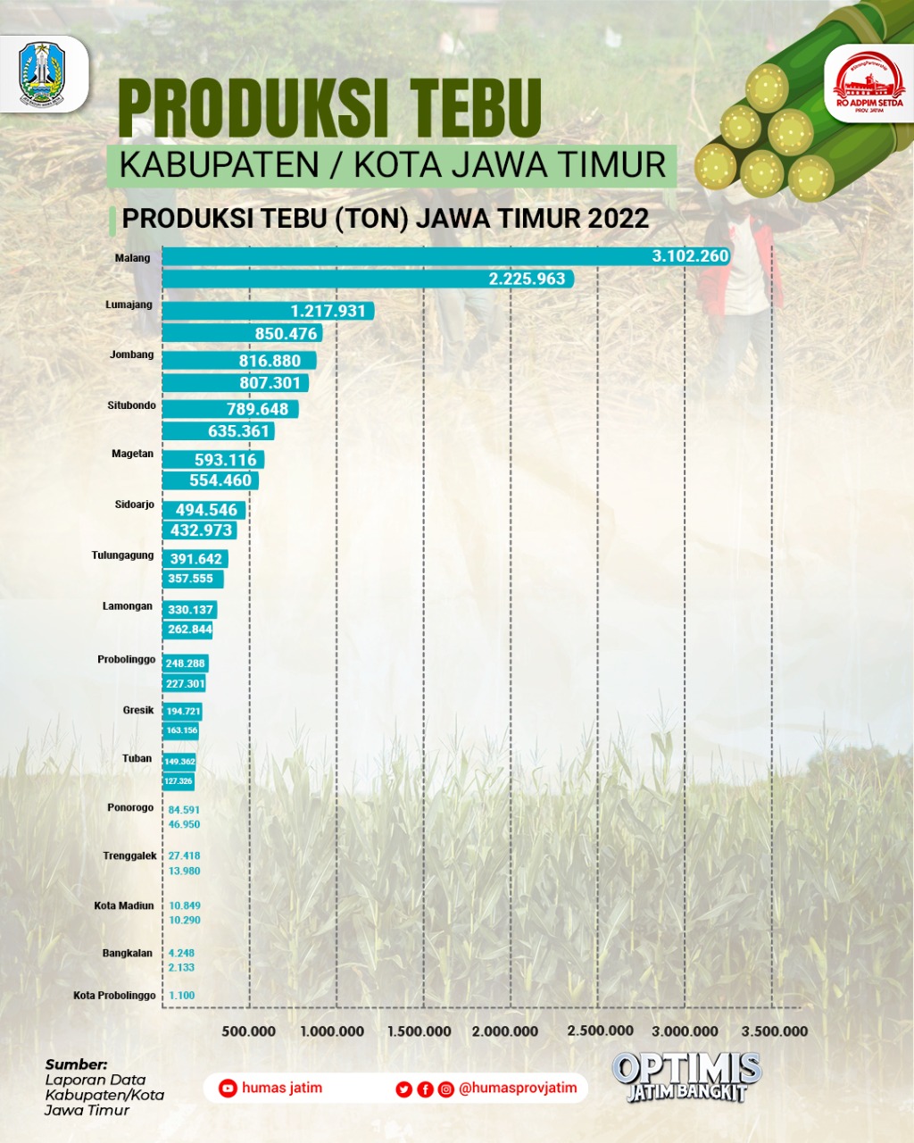 Jawa Timur kembali mempertahankan predikatnya sebagai provinsi dengan produksi gula dan tebu tertinggi secara nasional. 