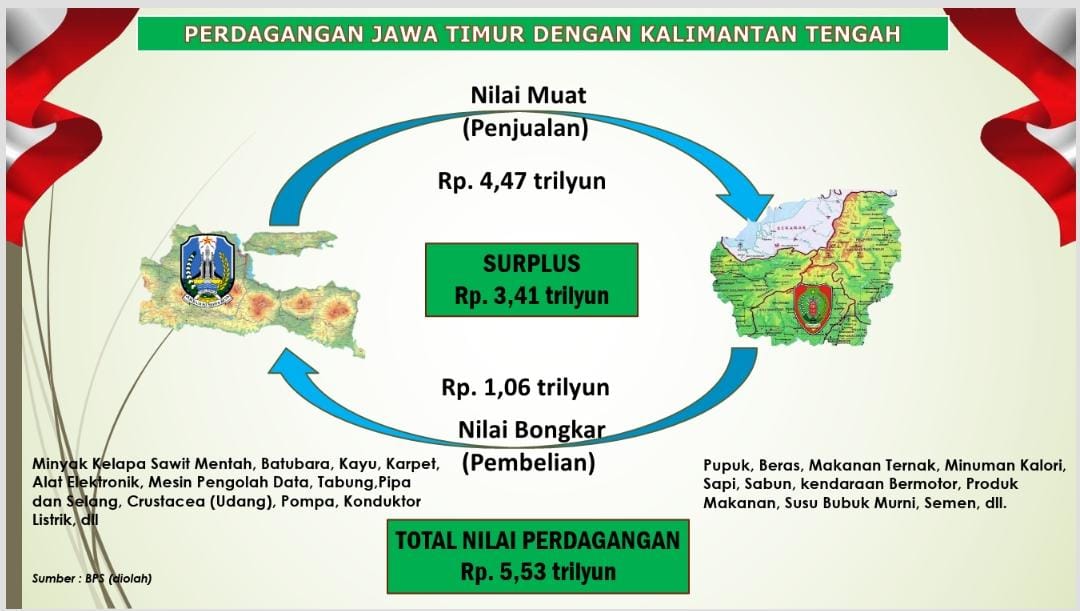 Gubernur Jawa Timur Khofifah Indar Parawansa terus memperluas perdagangan antar daerah. Kali ini daerah yang disasar untuk program Misi Dagang adalah Provinsi Kalimantan Tengah.