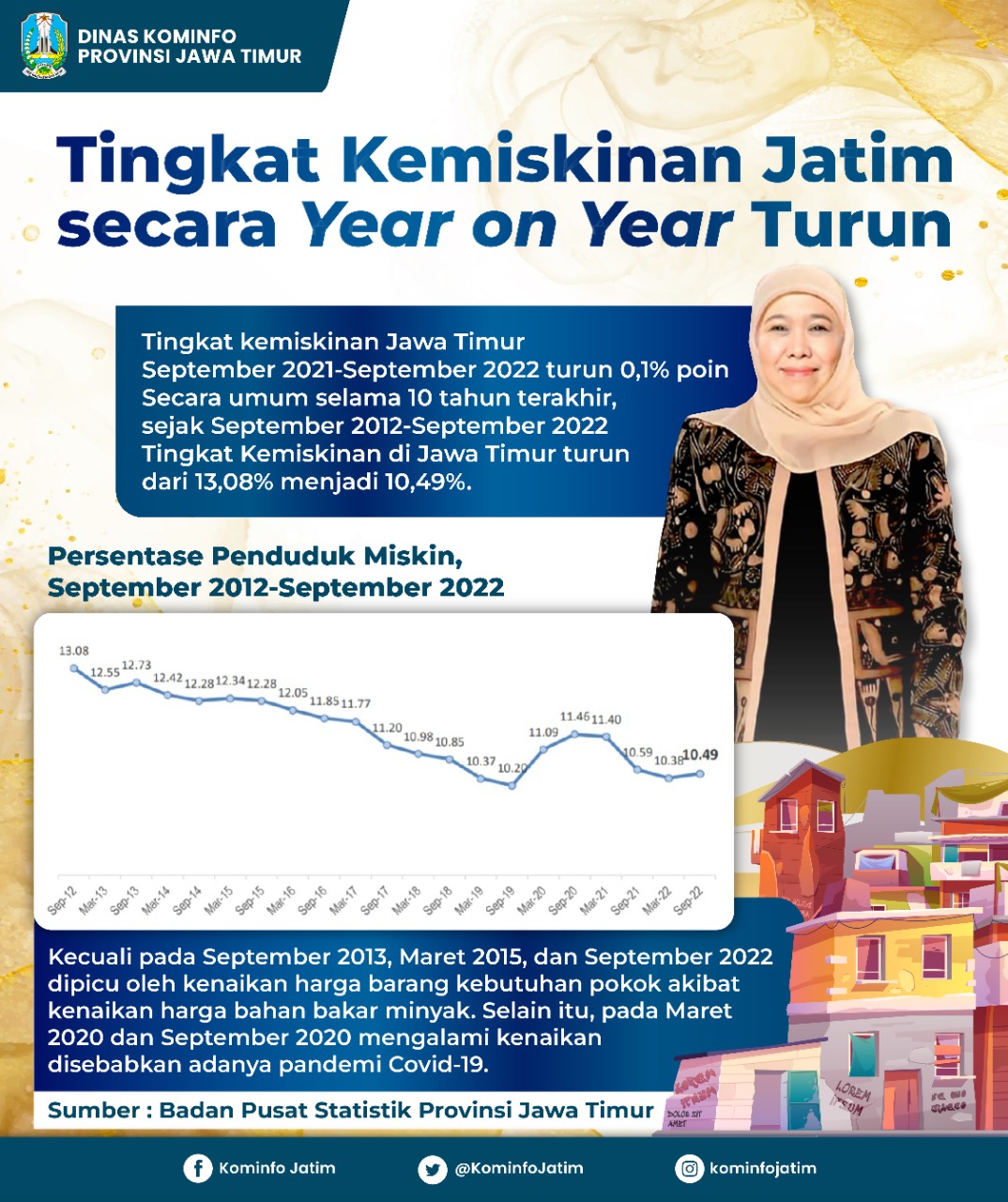 Tingkat kemiskinan Jawa Timur September 2021-Septemper 2022 year on year turun sebesar 0,1 persen.