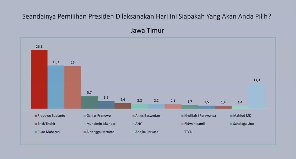 Survei Lanskap Pilpres di Jatim: Prabowo Ungguli Ganjar, ini Faktornya