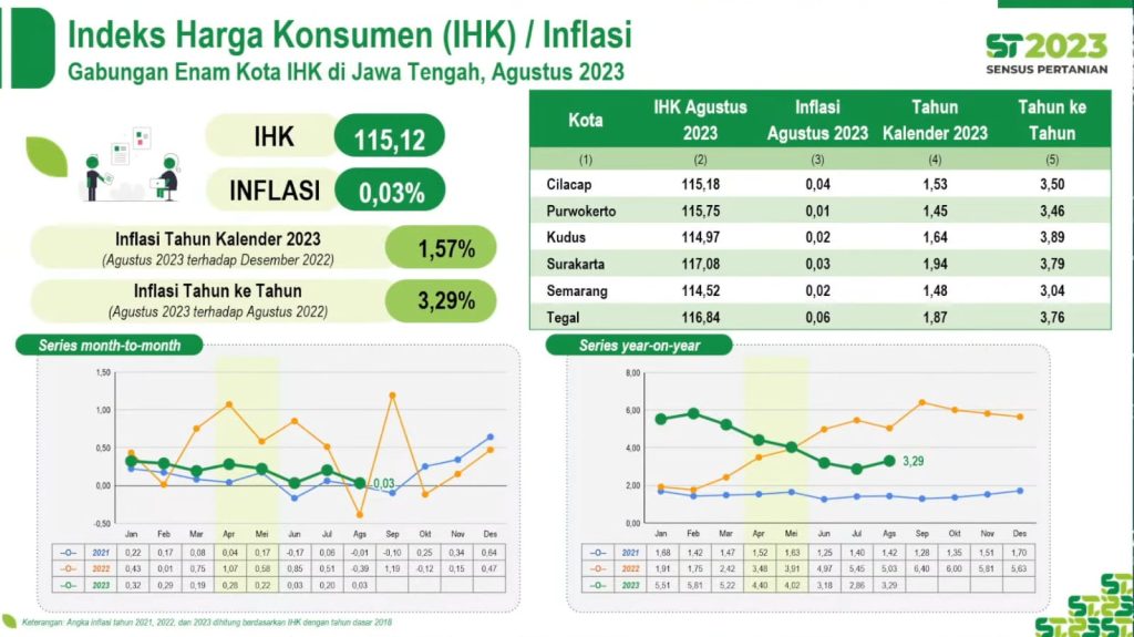BPS mencatat Provinsi Jawa Tengah pada Agustus 2023 mengalami inflasi 0,03 persen, dengan Indeks Harga Konsumen (IHK) sebesar 115,12. Inflasi ini tercatat lebih rendah dari Juli 2023, yang mencapai 0,20 persen.