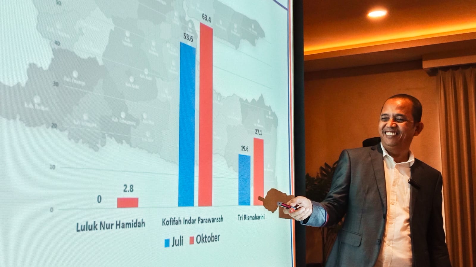 Hasil survei menunjukkan pasangan petahana Khofifah Indar Parawansa dan Emil Elestianto Dardak unggul jauh dibandingkan dengan dua pasangan calon lainnya