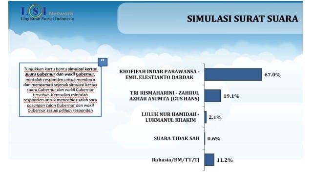 LSI Denny JA merilis hasil survei terbaru menjelang masa tenang Pilgub Jawa Timur 2024