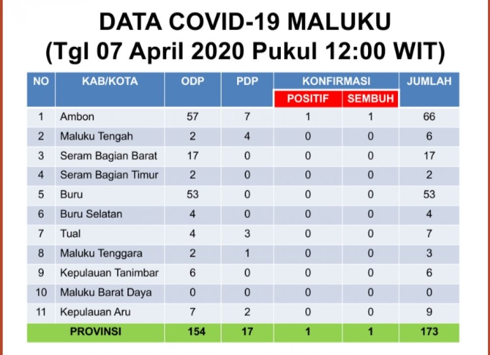 Data hasil Rapid Test pasien Corona (Foto: ist)
