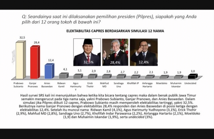 elektabilitas Prabowo Subianto unggul di Jawa Timur baik simulasi 12 nama, 3 nama, hingga head to head melawan Ganjar Pranowo.

