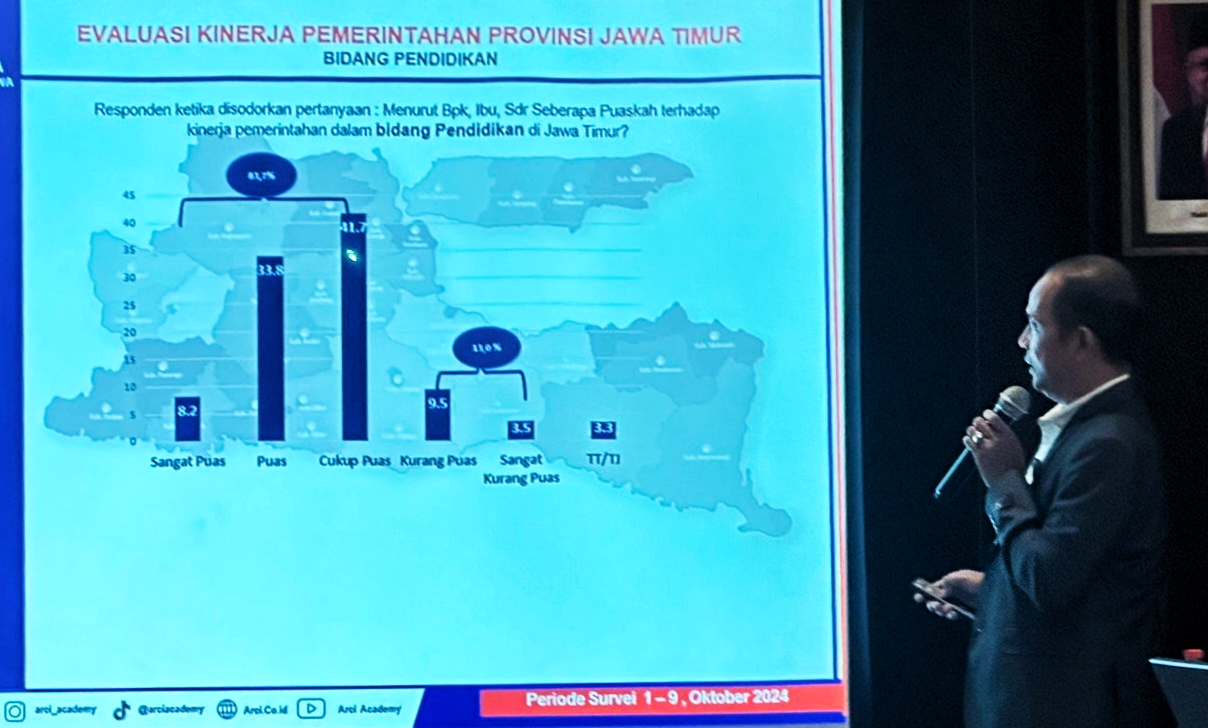 Accurate Research and Consulting Indonesia (ARCI) merilis hasil survei terbarunya menunjukkan mayoritas warga Jatim merasa puas dengan capaian Pemprov Jatim di berbagai sektor.