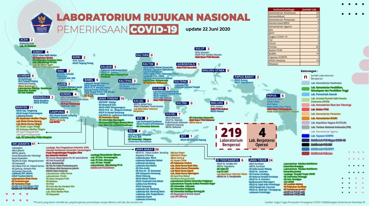 Laboratorium Rujukan Covid-19 di Indonesia (Foto: ist) 