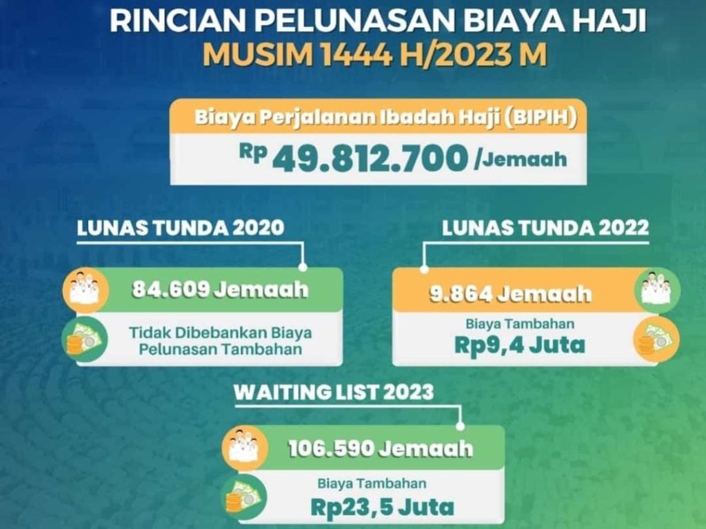 BPKH berkewajiban mengembalikan selisih saldo Bipih jemaah. Dalam rangka memenuhi kewajiban tersebut, BPKH telah melakukan rekonsiliasi dengan Kementerian Agama dan Bank Penerima Setoran jemaah berangkat 2023.